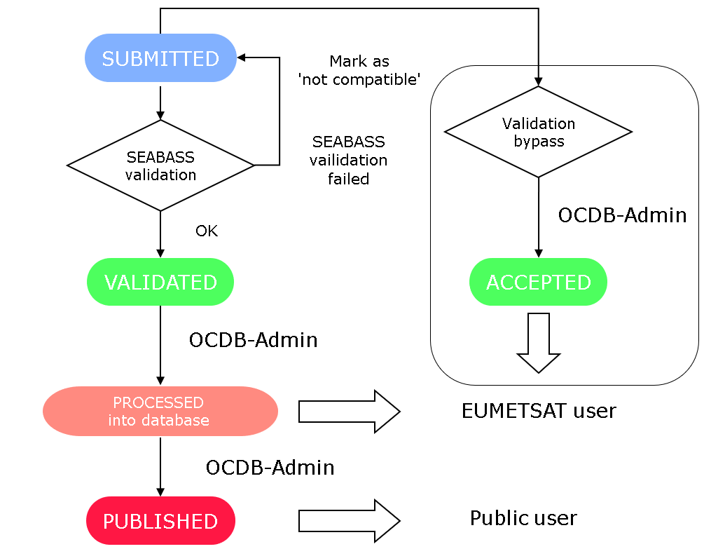 OCDB validation process flow diagram